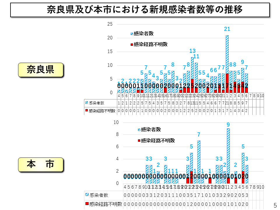 奈良県及び奈良市における新規感染者数等の推移のグラフ
