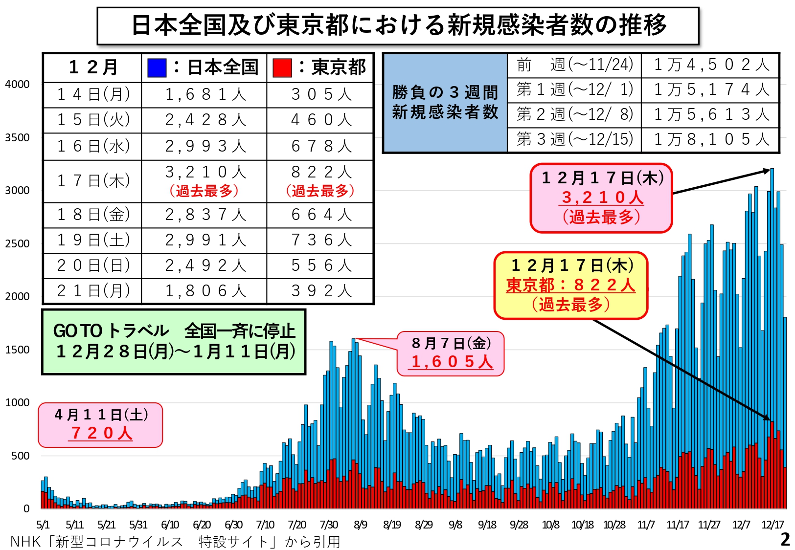 日本全国及び東京における新規感染者数の推移