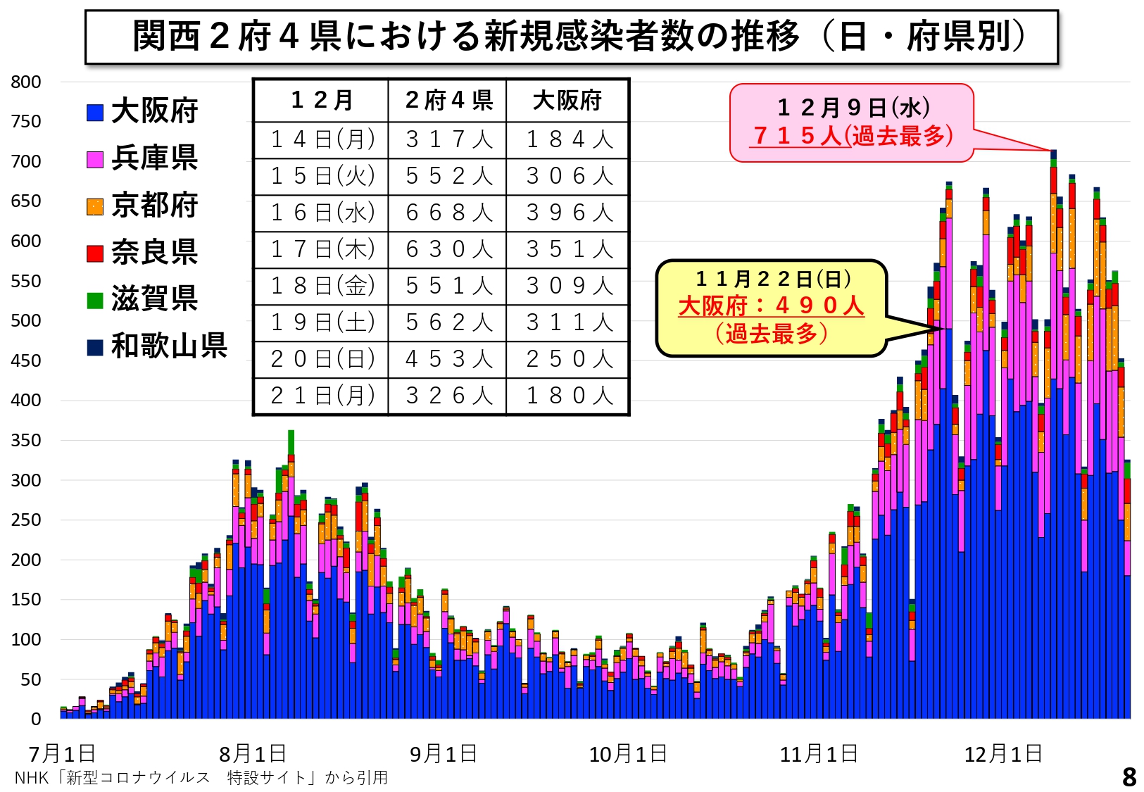 関西2府4県における新規感染者数の推移（日・府県別）