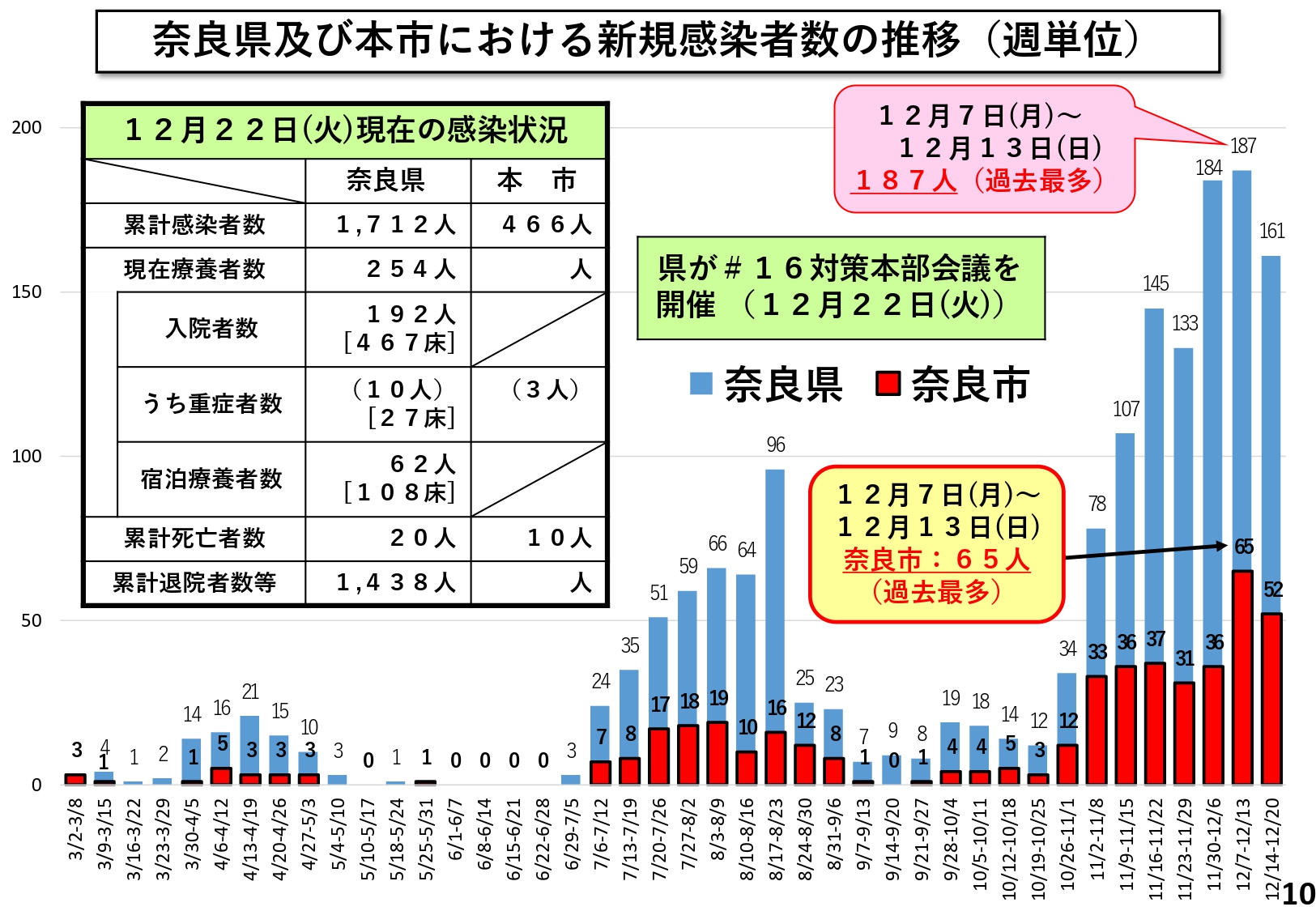 奈良県及び本市における新規感染者数の推移（週単位）