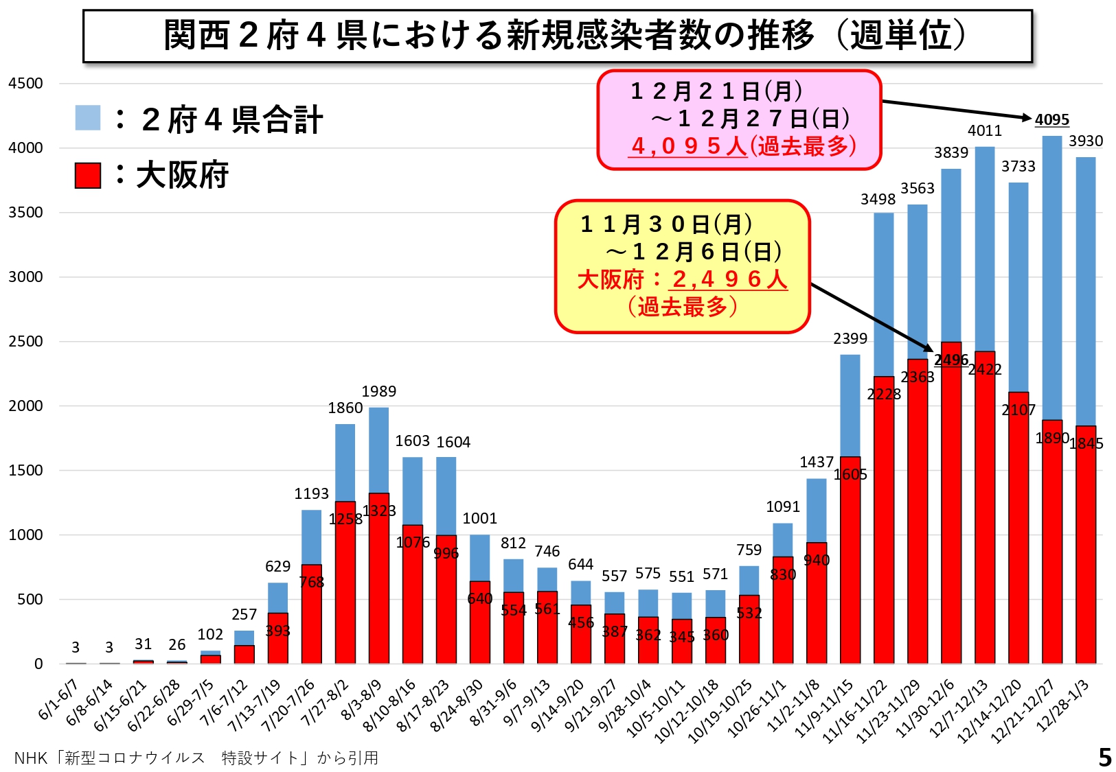 関西２府４県における新規感染者数の推移（週単位）