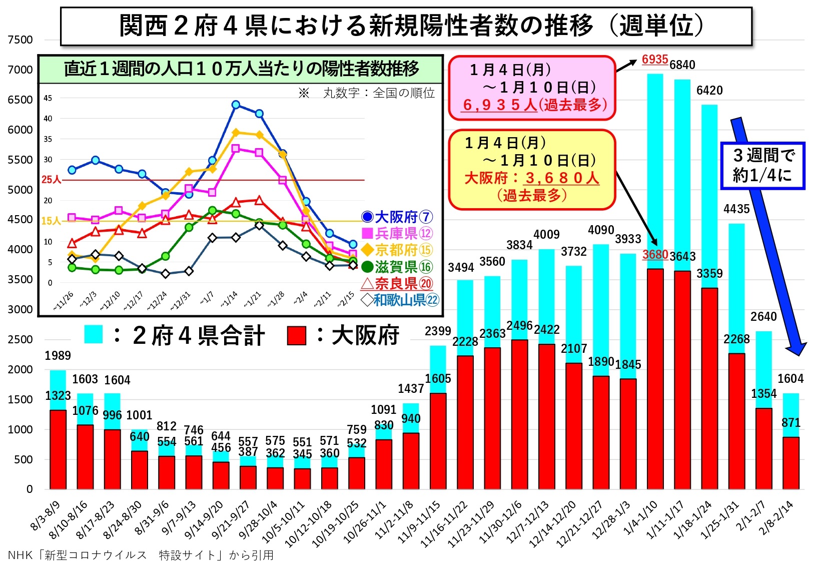 関西2府4県における新規陽性者数の推移（週単位）