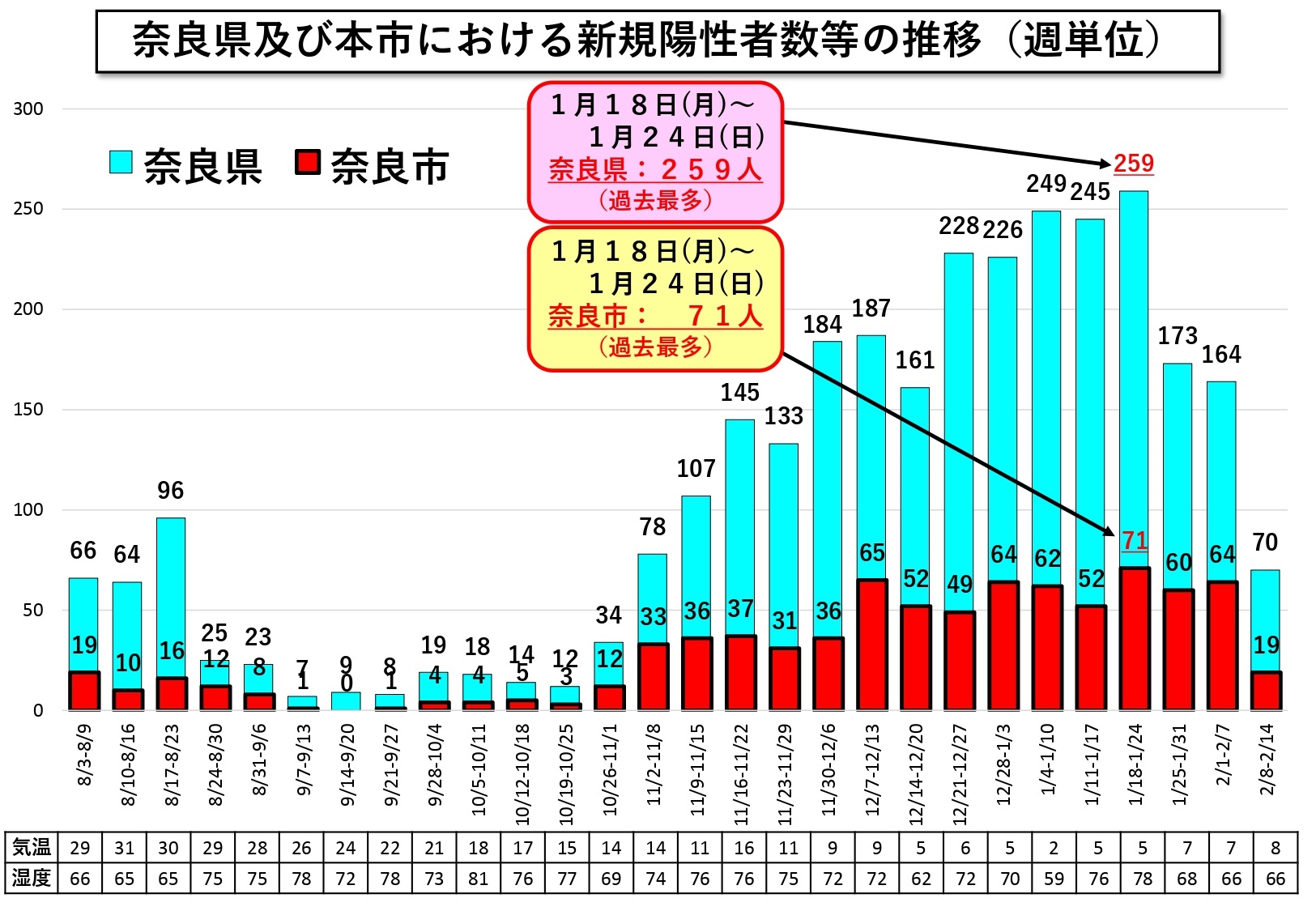 奈良県及び本市における新規陽性者数等の推移（週単位）