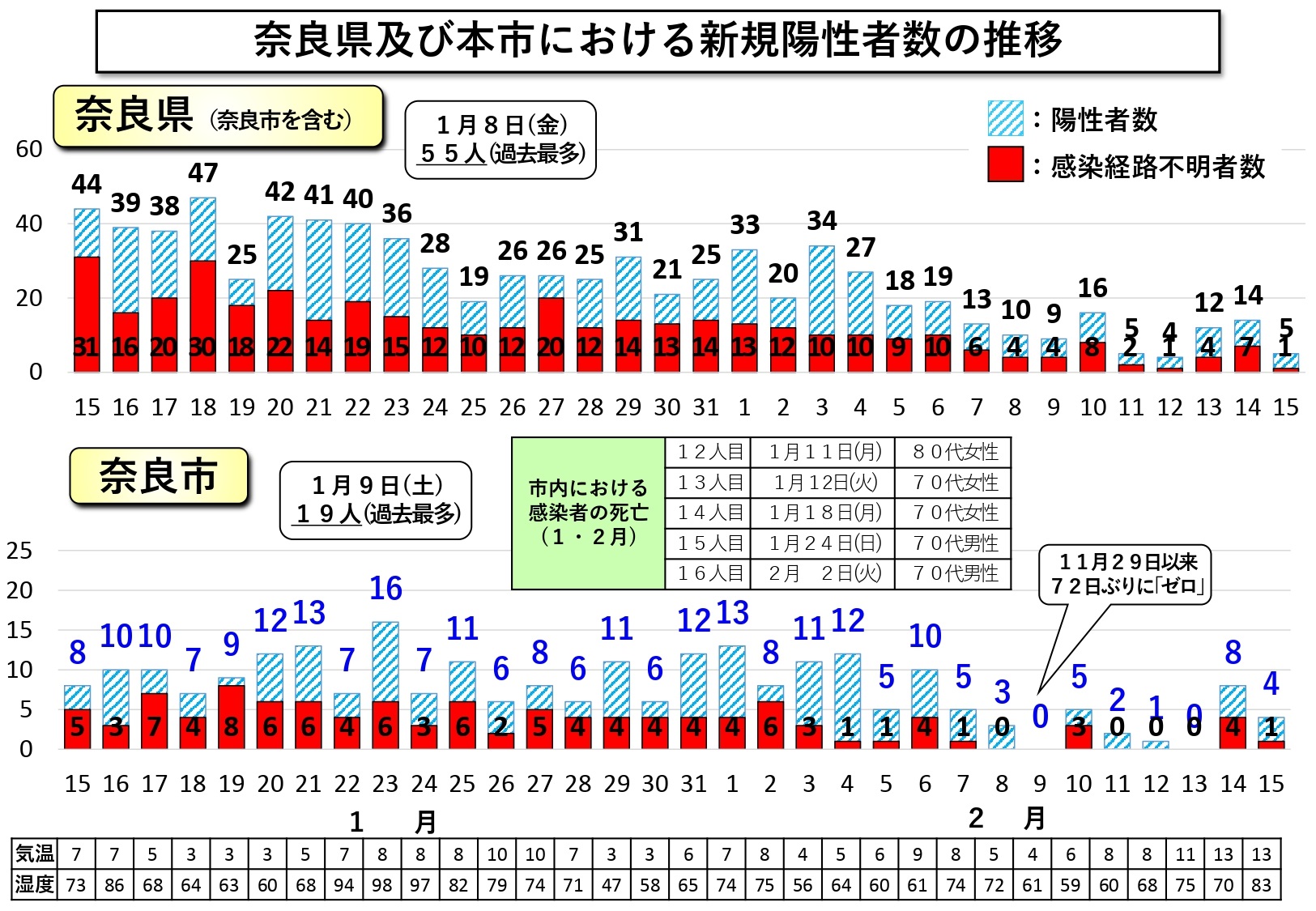 奈良県及び本市における新規陽性者数の推移