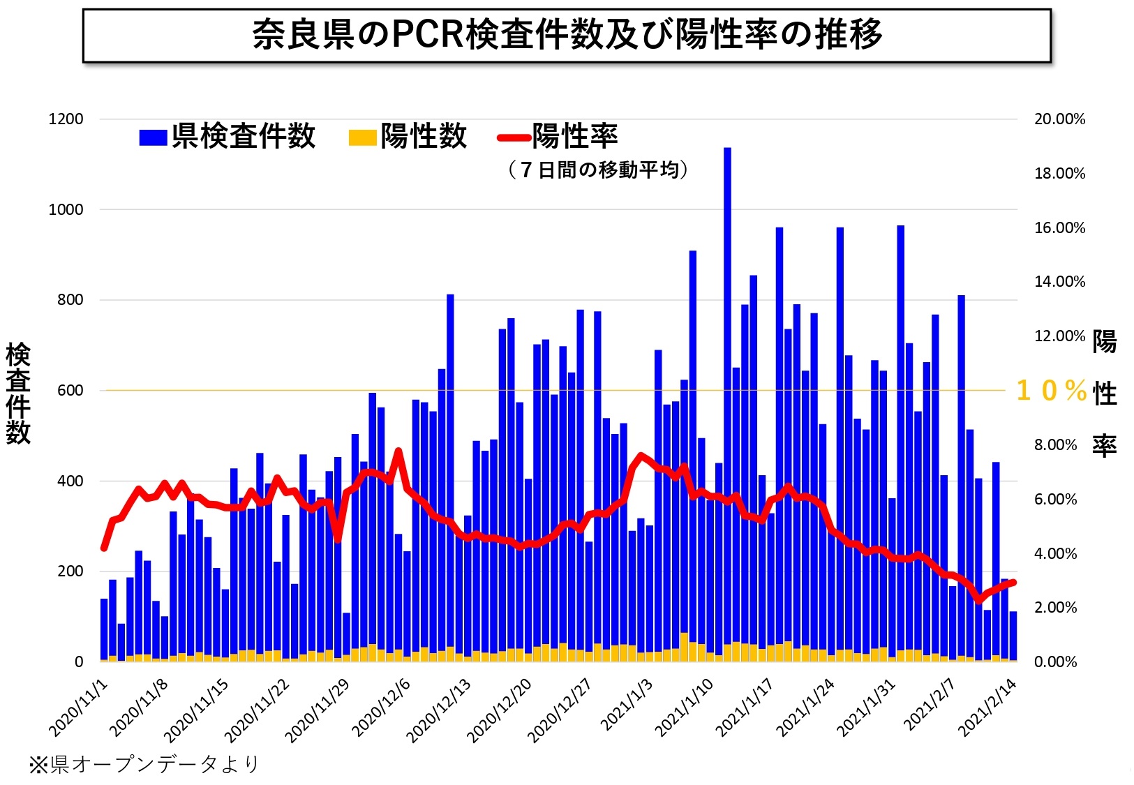 奈良県のＰＣＲ検査件数及び陽性率の推移