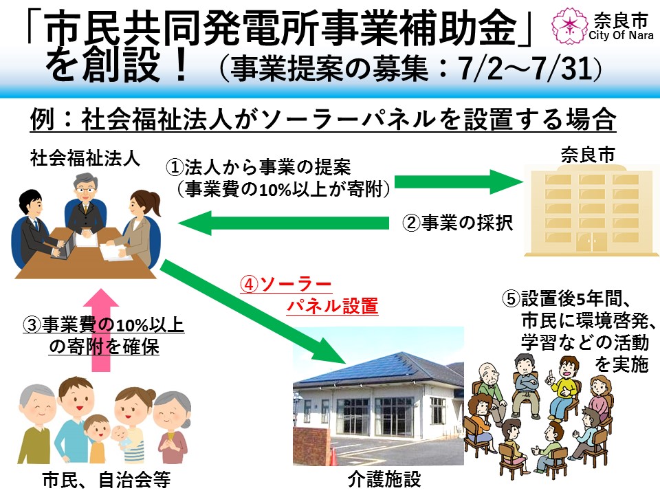 「奈良市市民共同発電所事業補助金」の創設について(平成30年6月29日発表)の画像