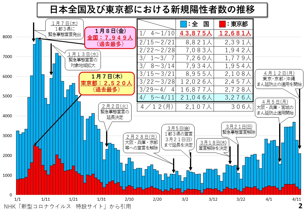 日本全国及び東京都における新規陽性者数の推移