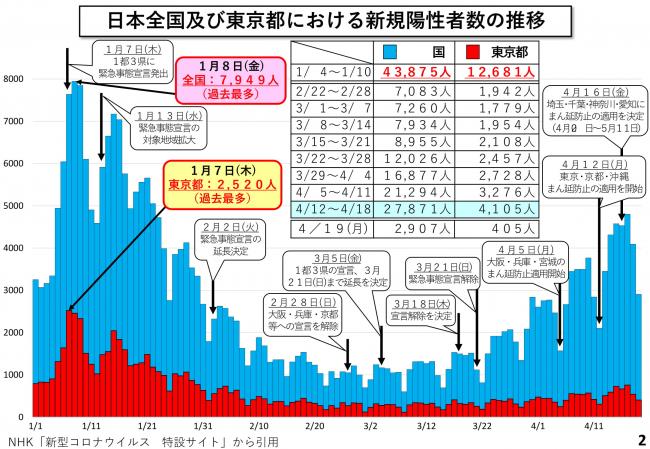 日本全国及び東京都における新規陽性者数の推移