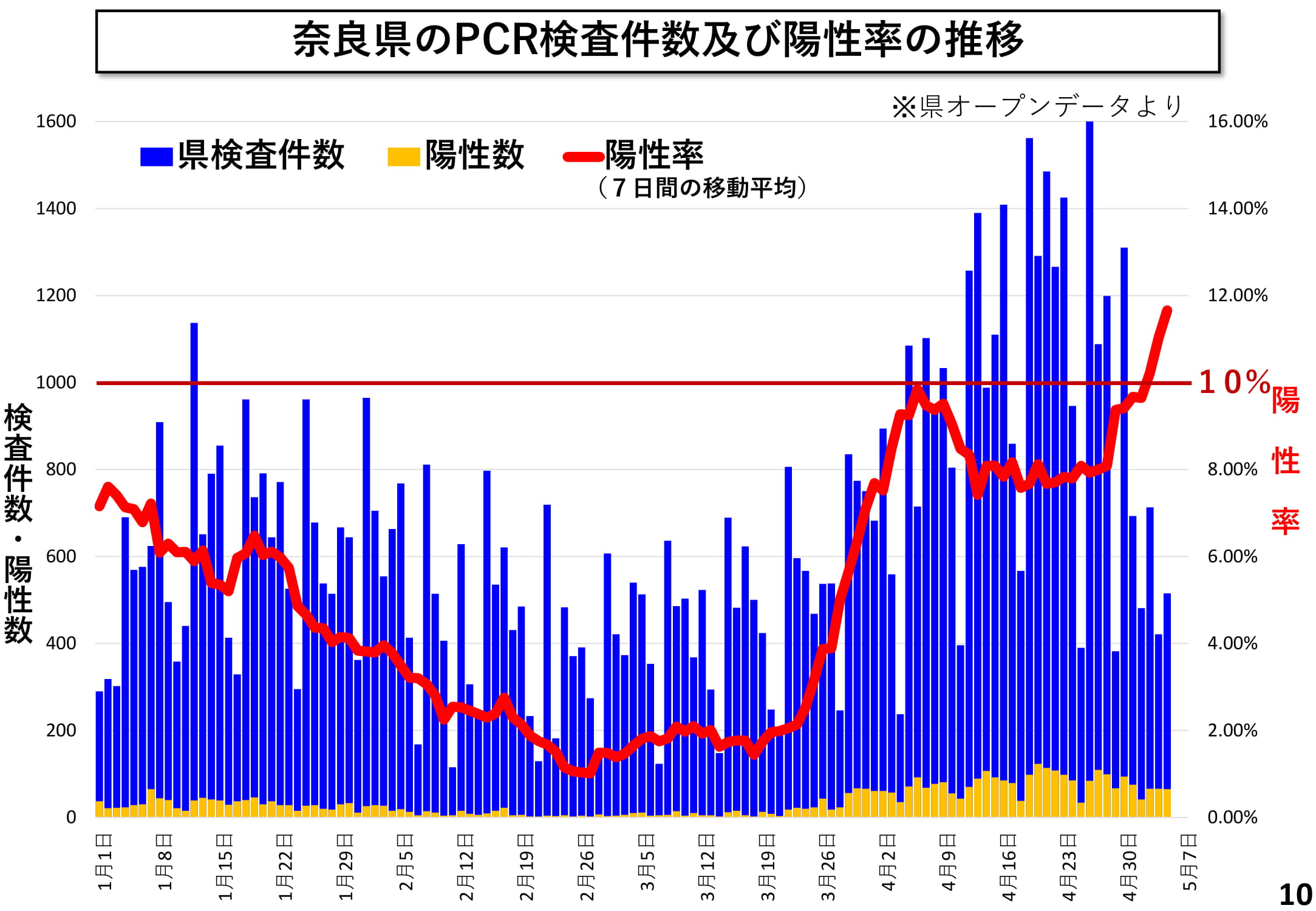奈良県のPCR検査件数及び陽性率の推移