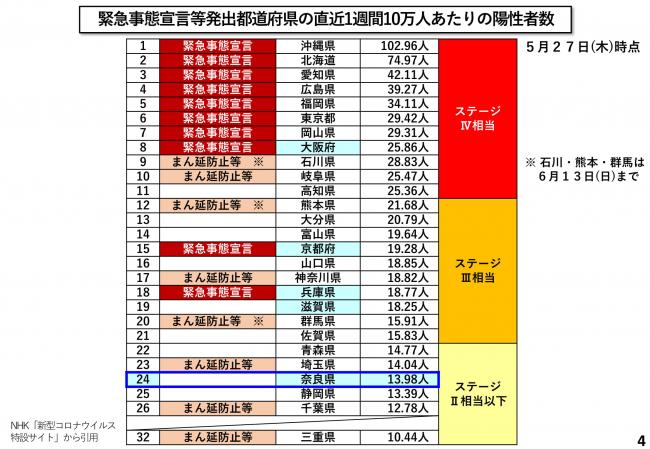 緊急事態宣言等発出都道府県の直近1週間10万人あたりの陽性者数