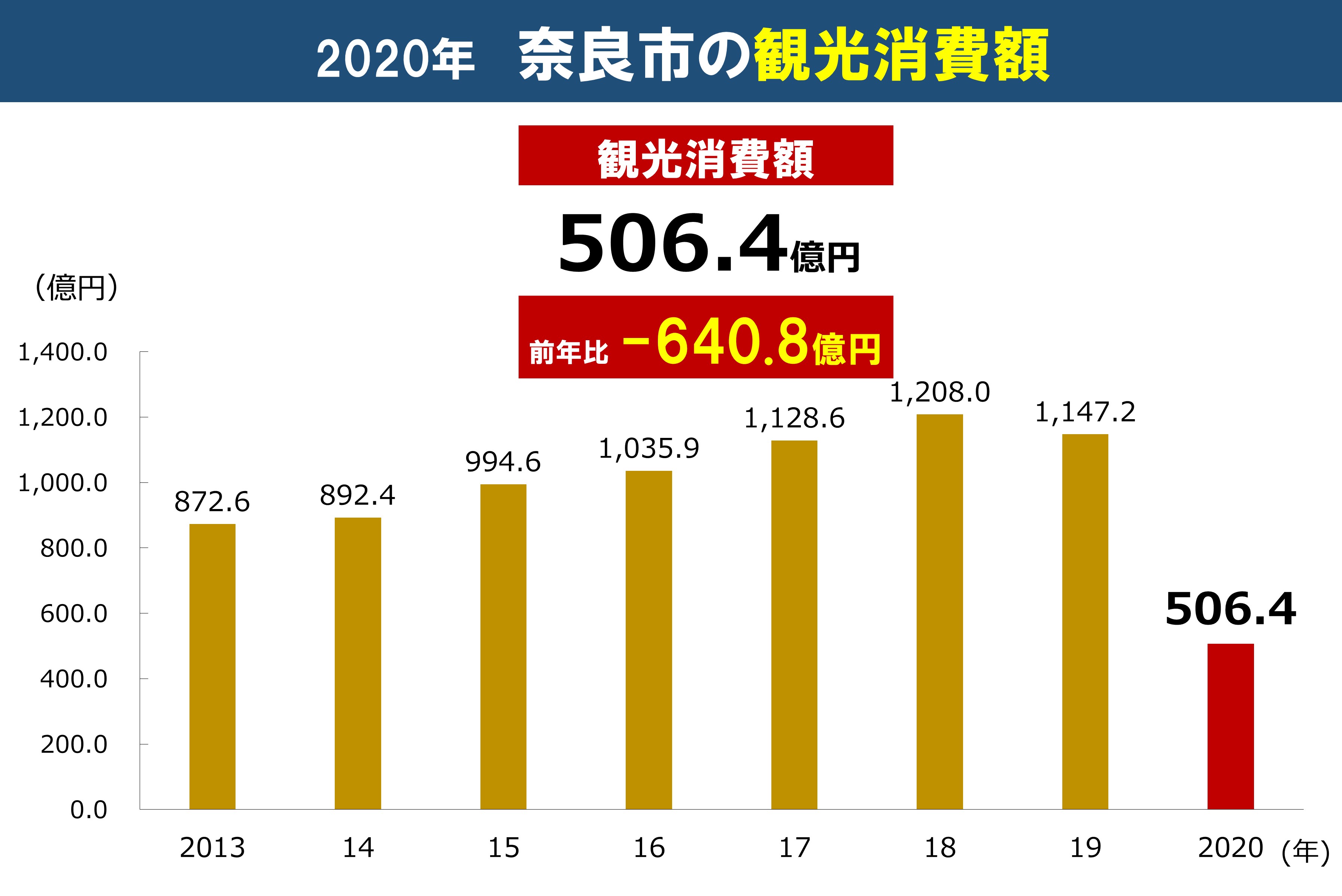 2020年　奈良市の観光消費額