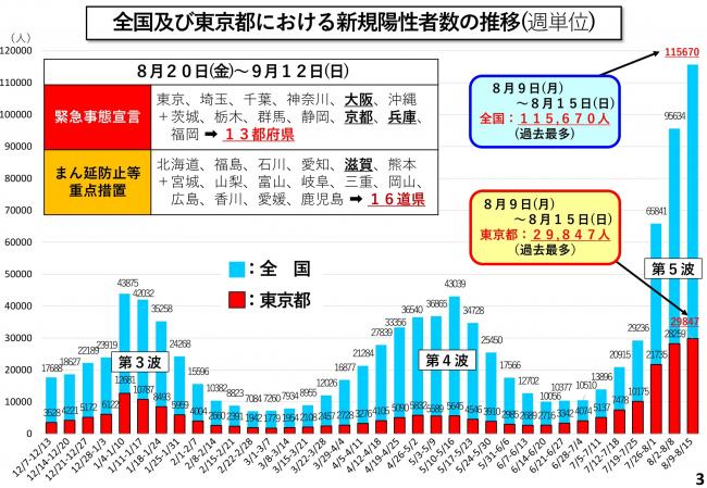 全国及び東京都における新規陽性者数の推移(週単位)