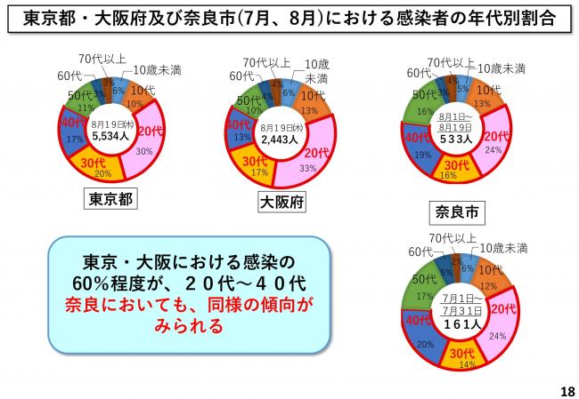 東京都・大阪府及び奈良市(7月、8月)における感染者の年代別割合