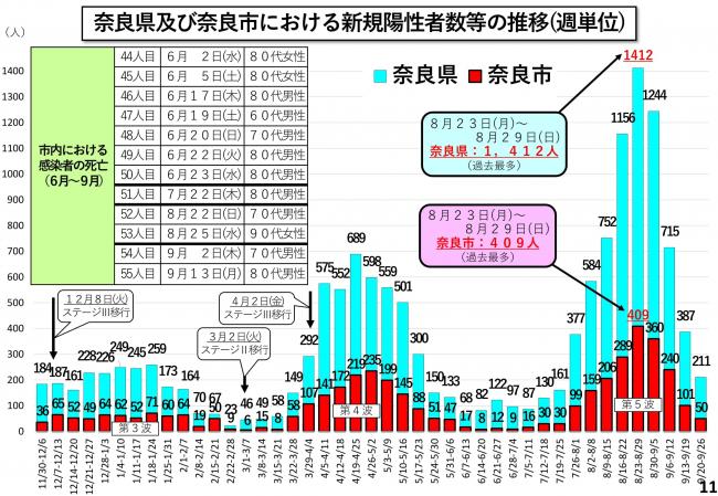奈良県及び奈良市における新規陽性者数等の推移(週単位)