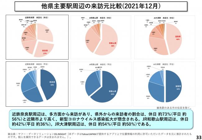 他県主要駅周辺の来訪元比較（2021年12月）