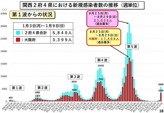 関西2府4県における新規陽性者数の推移（週単位・第1波からの状況）