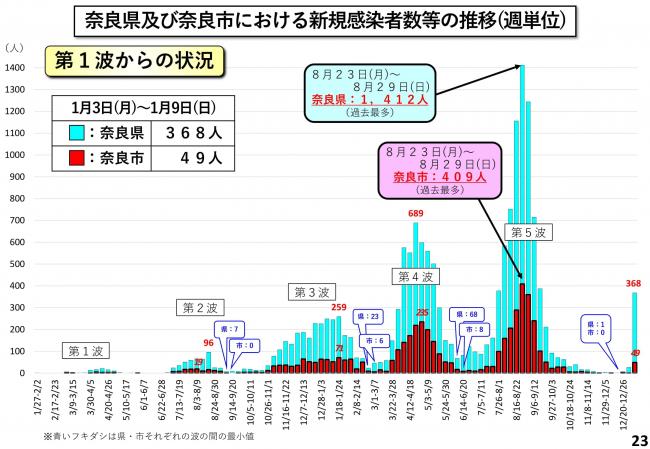 奈良県及び奈良市における新規陽性者数等の推移(週単位・第1波からの状況)