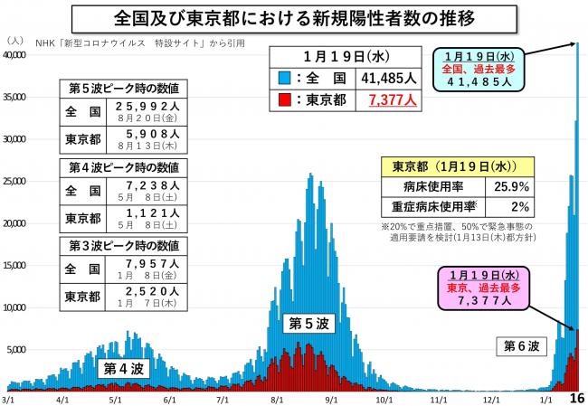 全国及び東京都における新規陽性者数の推移