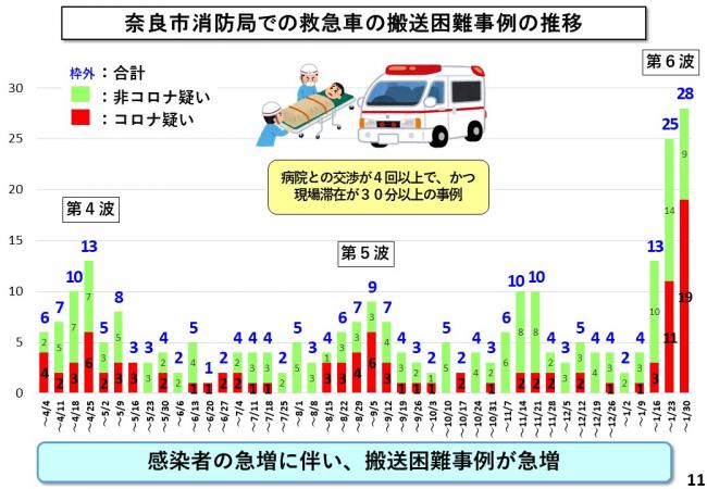 奈良市消防局での救急車の搬送困難事例の推移