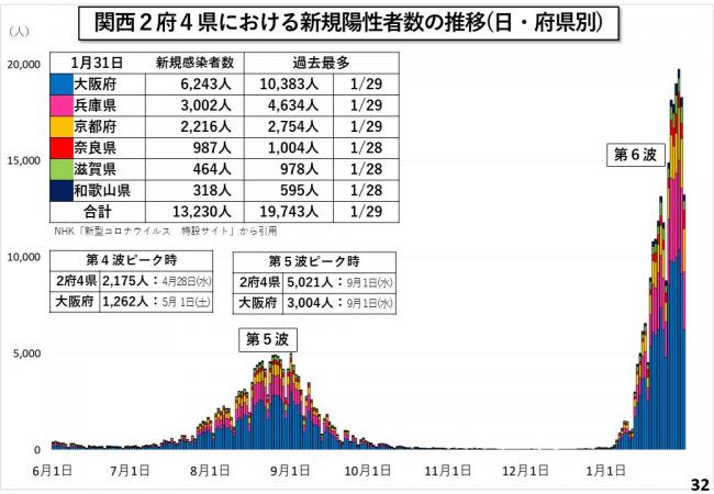 関西2府4県における新規陽性者数の推移(日・府県別)