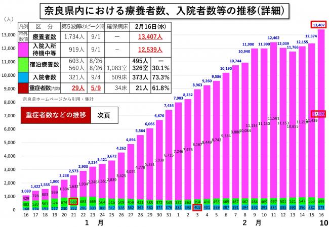 奈良県内における療養者数、入院者数等の推移(詳細)