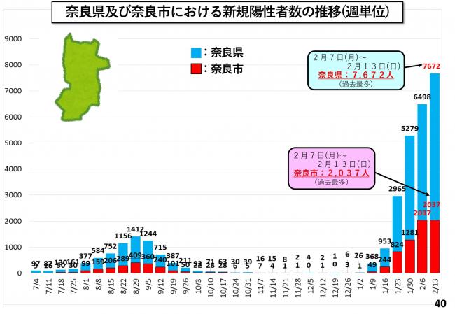 奈良県及び奈良市における新規陽性者数の推移(週単位)