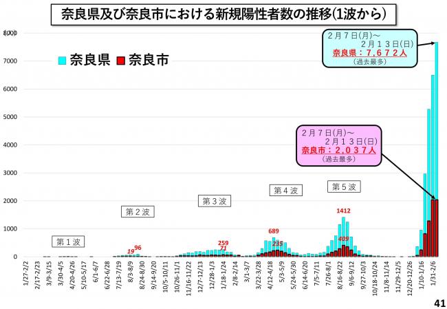 奈良県及び奈良市における新規陽性者数の推移(1波から)