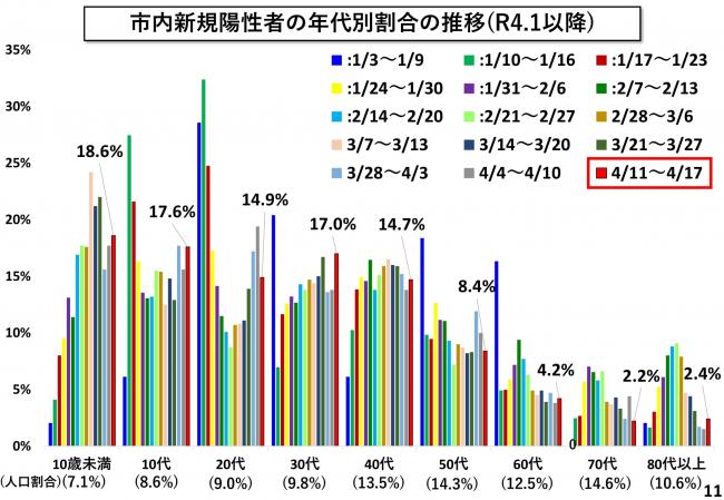 市内新規陽性者の年代別割合の推移(R4.1以降)