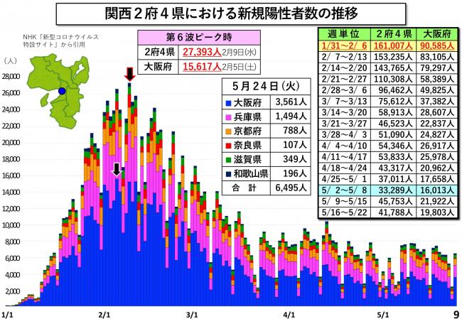 関西2府4県における新規陽性者数の推移