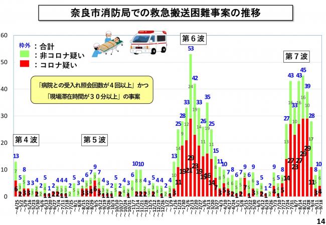 奈良市消防局での救急搬送困難事案の推移