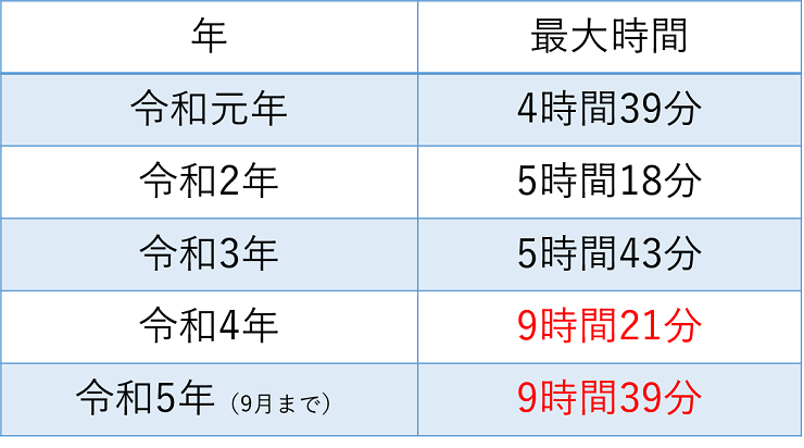 出場から帰署までの最大時間（令和元年～5年）の表