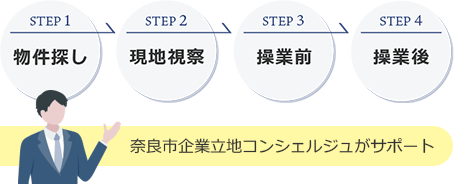 企業立地ワンストップのイメージ