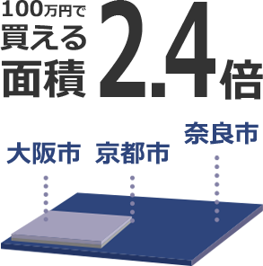 大阪市・京都市と比べて、100万円で変える面積2.4倍