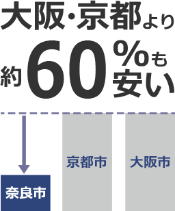 大阪・京都よりも約60%安い