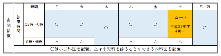 夜間診療における小児科医配置