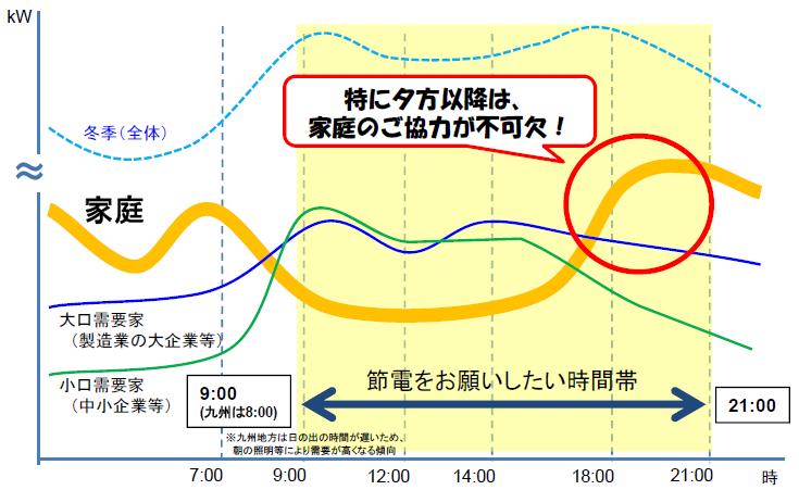 冬季平日の電気の使われ方（イメージ）