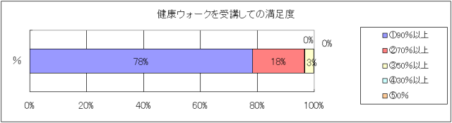 健康ウォークを受講しての満足度