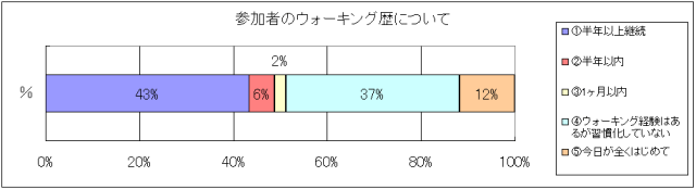 参加者のウォーキング歴について