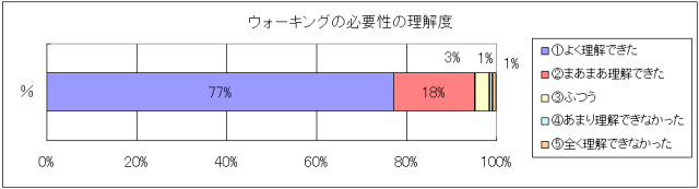 ウォーキングの必要性の理解度