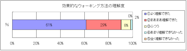 効果的なウォーキング方法の理解度