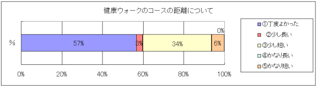 健康ウォークのコースの距離について