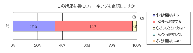 この講座を機にウォーキングを継続しますか