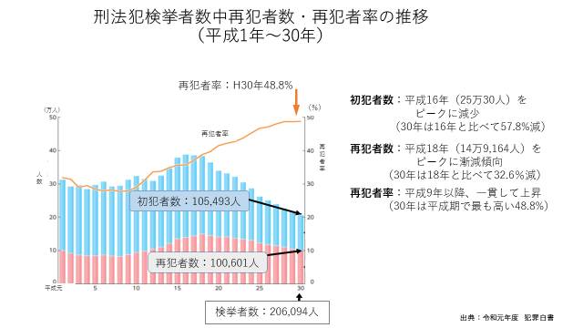 刑法犯検挙者数中再犯者数・再犯者率の推移