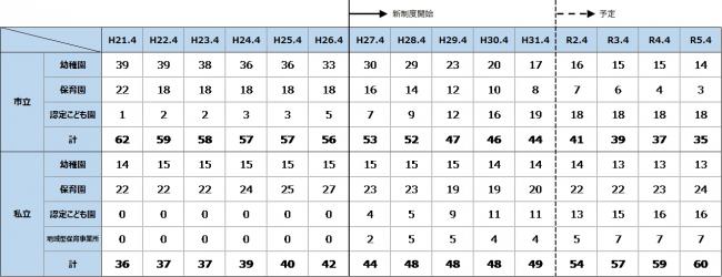 奈良市の幼保施設数