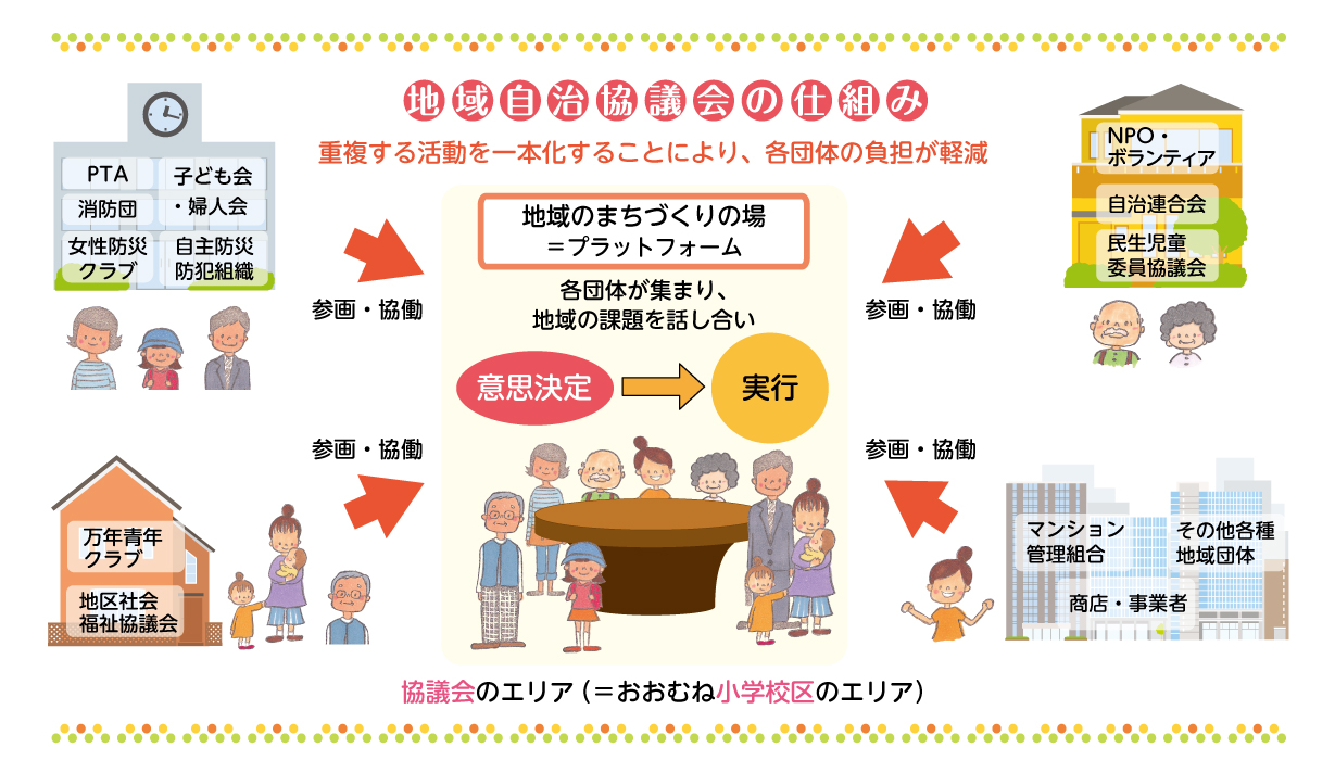 地域自治協議会イメージ図