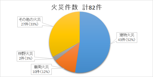 火災