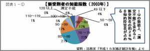 新受刑者の知能指数