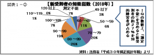 新受刑者の知能指数2018