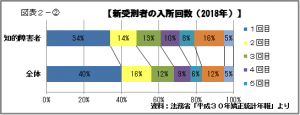 新受刑者の入所回数2003