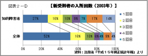 新受刑者の入所回数　2018